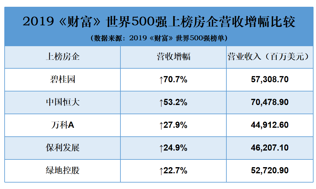 碧桂園最新《財(cái)富》世界500強(qiáng)排名177位 首次進(jìn)入前200強(qiáng)(圖2)