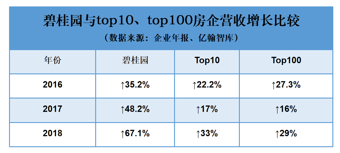 碧桂園最新《財(cái)富》世界500強(qiáng)排名177位 首次進(jìn)入前200強(qiáng)(圖5)