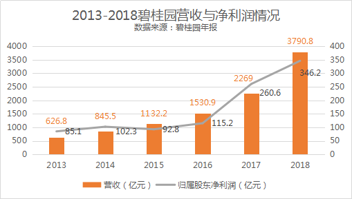 碧桂園最新《財(cái)富》世界500強(qiáng)排名177位 首次進(jìn)入前200強(qiáng)(圖6)