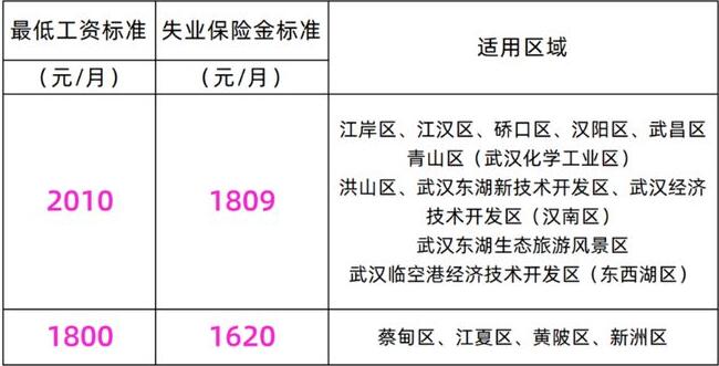武漢失業(yè)保險金每月多少錢？(武漢失業(yè)保險金各區(qū)發(fā)放標準及及領取條件)(圖1)