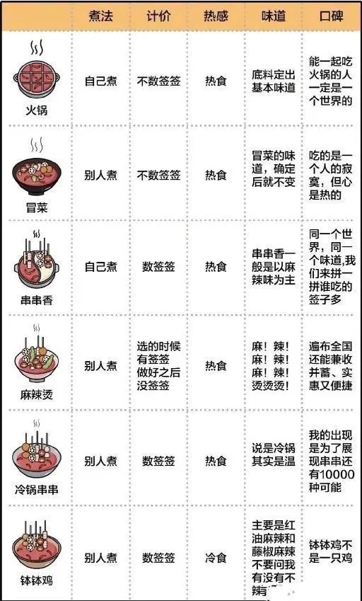 火鍋、串串香、冒菜、麻辣燙，關(guān)東煮，缽缽雞有什么區(qū)別？來四川成都吃了這么多年火鍋四川菜傻傻分不清楚,超強(qiáng)科普來啦(圖1)